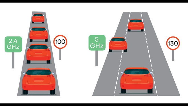 Het verschil tussen 2.4 GHz en 5 GHz